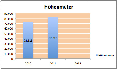 Höhenmeter