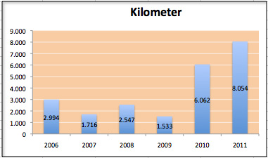 Kilometer