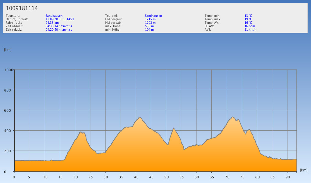 Odenwald-Tour